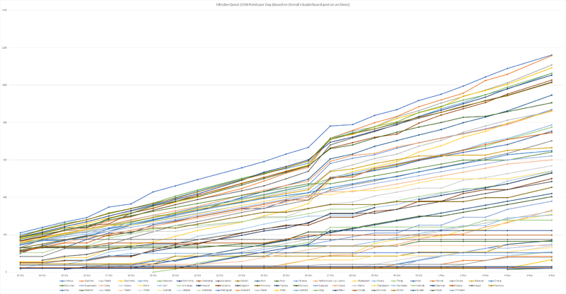 File:Oktoberquest2018PointsPerDay.png