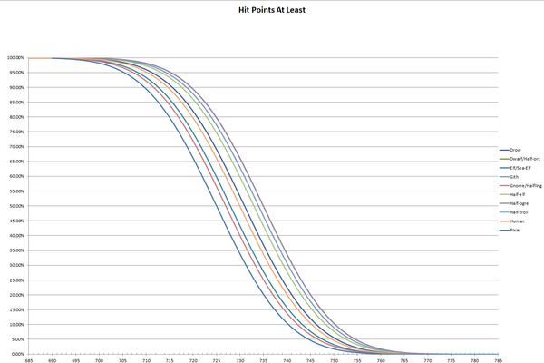 Thief hit point probability curves for each race.